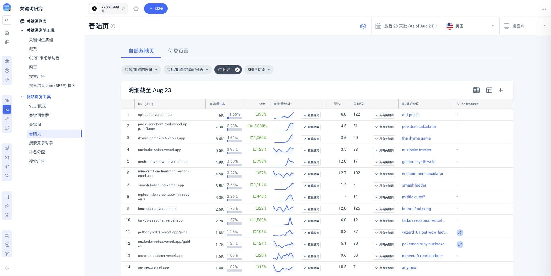 Similarweb 自然落地页界面。左侧选中网站浏览工具下的着陆页，顶部分析域名为 vercel.app，时间为最近 28 天，地区为美国，设备为桌面端。页面中选中自然落地页和时下流行筛选，下方表格展示 311 个网址及点击量、增长趋势、平均排名、关键词和热搜关键词。